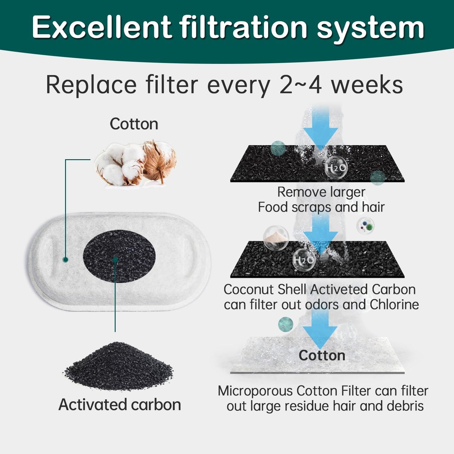 Cat Water Fountain Replacement Filters – 16-Piece Set with 8 Filters & 8 Sponges, Compatible with 67 oz / 2L, 101 oz / 3L & 108 oz / 3.2L Pet Fountains